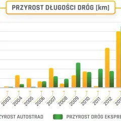Ile jest autostrad w Polsce? Zaskakujące fakty o ich długości