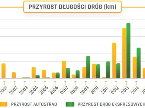 Ile jest autostrad w Polsce? Zaskakujące fakty o ich długości