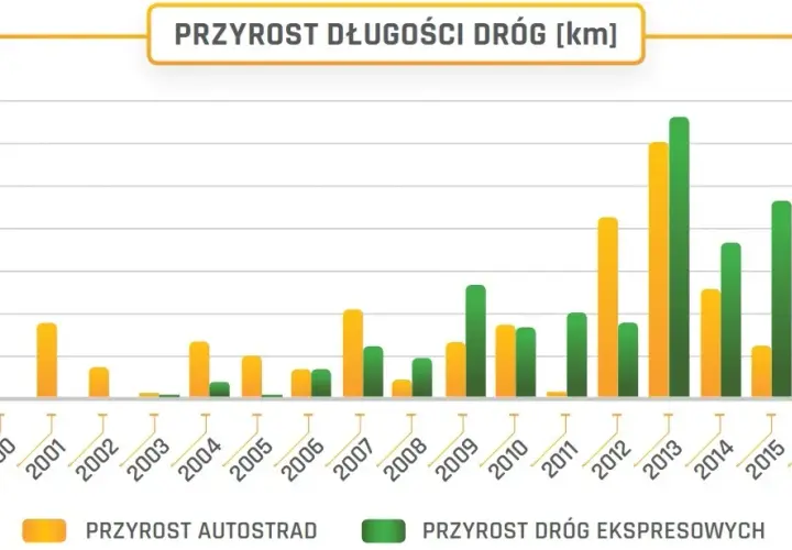 Ile jest autostrad w Polsce? Zaskakujące fakty o ich długości
