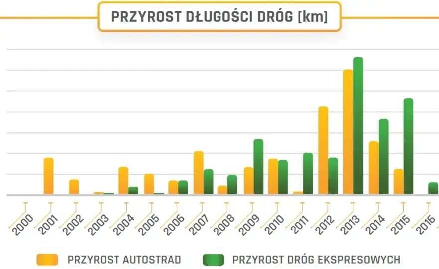 Ile jest autostrad w Polsce? Zaskakujące fakty o ich długości