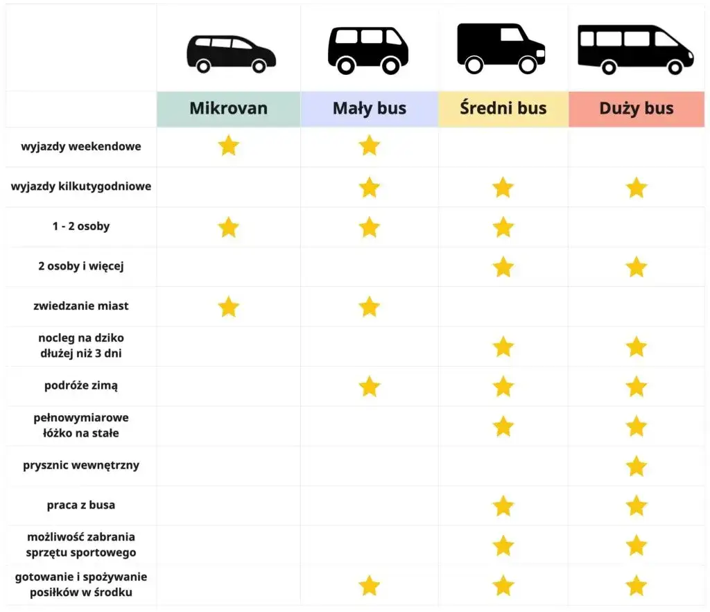 Zdjęcie Jaki bus do przerobienia na kampera? Sprawdź najlepsze modele!